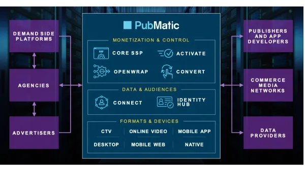 PubMatic reports strong Q1 2024, boosted by Supply Path Optimization and CTV growth