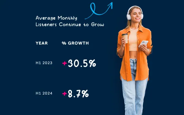 New report reveals 8.7% growth in podcast listeners
