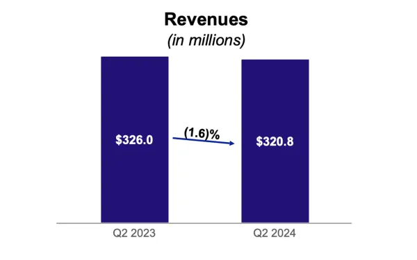 Ziff Davis Revenue Q2 2024 vs Q2 2023