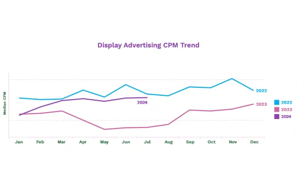 display advertising CPM in Q2 2024 was 47% higher than the previous year