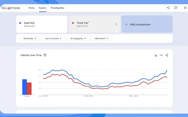 Google Trends: use of punctuation for advanced searches