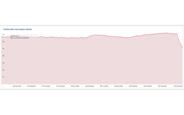 Forbes Advisor faces significant drop in Google search rankings