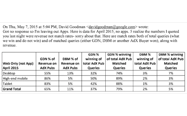 In April 2015, GDN won 89% of matched queries for high-end mobile devices on AdX