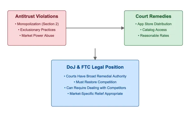 Department of Justice opposes Google's remedies arguments in Epic antitrust case