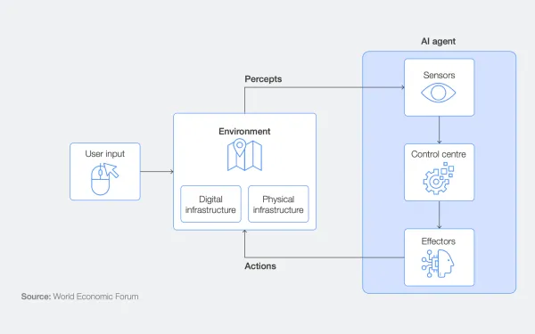 The core components of an AI agent