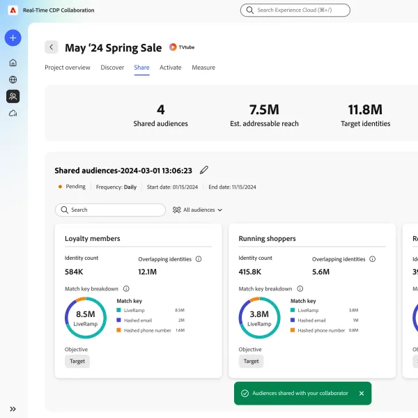 Adobe's CDP tool shows audience metrics for TVtube's spring campaign, including reach of 7.5M and 11.8M identities