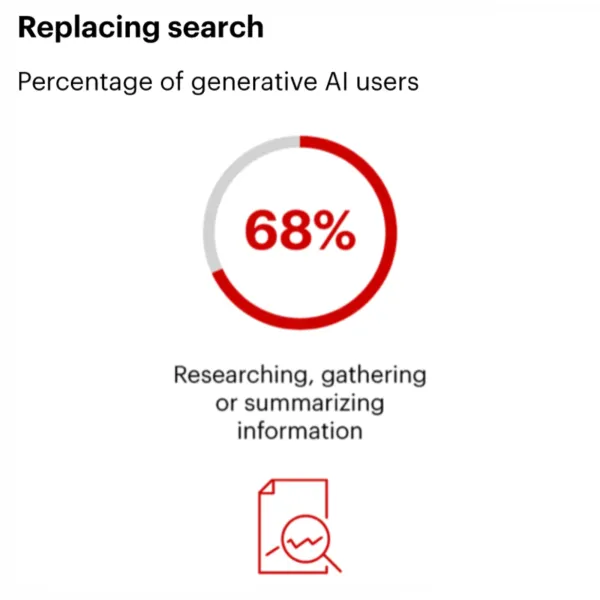 New data reveals 68% of AI users now rely on generative AI tools for research and information gathering tasks