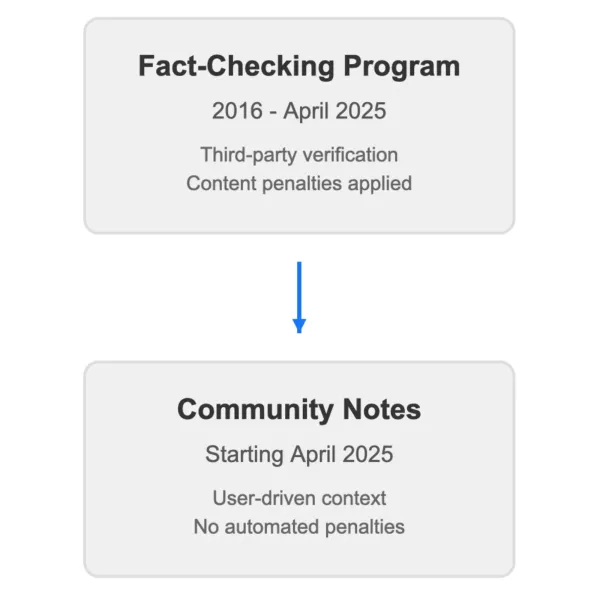 Meta's content moderation evolution: from third-party fact-checking to community-driven notes system in April 2025.