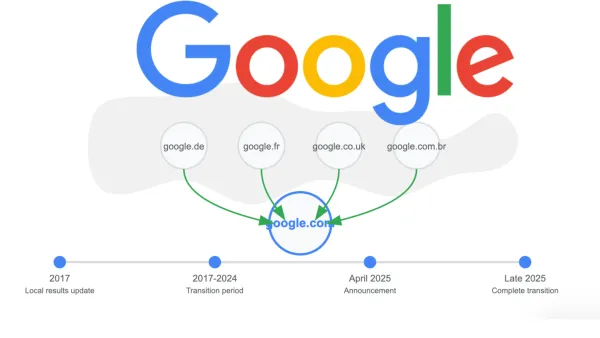 Google redirects country domains to google.com: Timeline shows 2017-2025 consolidation strategy.