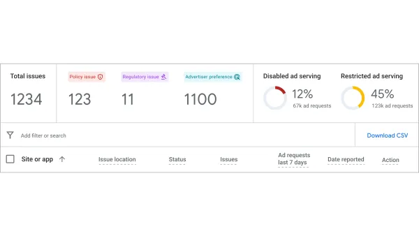 AdMob Policy center dashboard showing classified issues with 123 policy, 11 regulatory, and 1100 advertiser preference alerts
