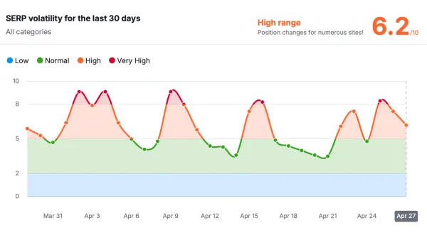Semrush SERP volatility chart showing high ranking fluctuations throughout April with 6.2/10 score