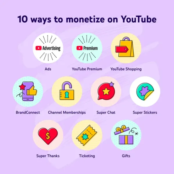 Infographic showing YouTube's 10 monetization methods including Ads, Premium, Shopping, BrandConnect, and various Super features.