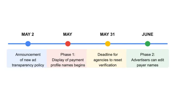 The timeline shows Google's 2025 ad transparency rollout, highlighting four key dates when payment verification changes take effect for advertisers.