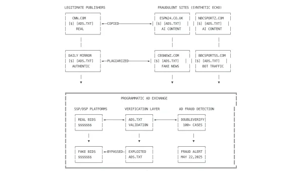 ASCII diagram showing ads.txt fraud network where AI sites copy legitimate publisher files to steal ad revenue