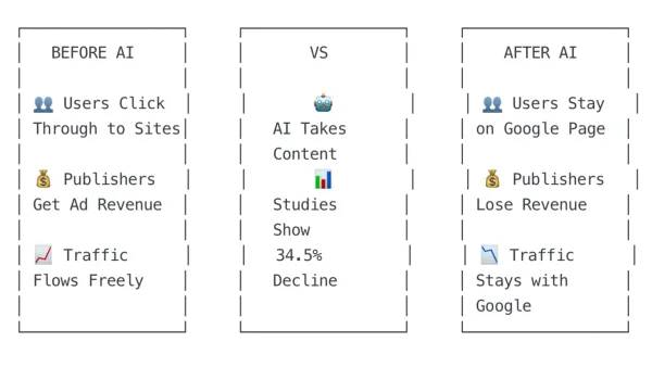 Google AI impact comparison: 34.5% traffic decline as publishers lose revenue while users stay on search pages