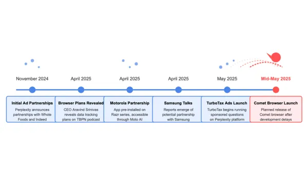 Timeline showing Perplexity's Comet browser development with key milestones from November 2024 to mid-May 2025 launch.