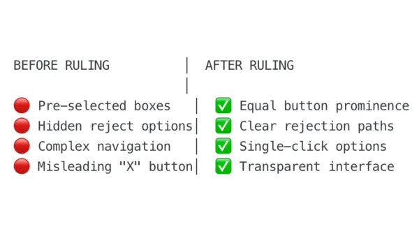 German court ruling transforms cookie consent: eliminates dark patterns, mandates equal reject/accept buttons.