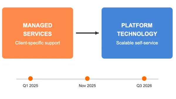 Criteo pivots from managed services to platform technology, impacting revenue through 2026.