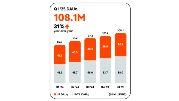 Reddit's Q1 2025 DAUq reaches 108.1M with 31% YoY growth, showing strong international expansion outpacing US user growth.