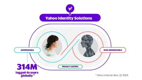 Yahoo Identity Solutions combines addressable and non-addressable environments for 314M global users