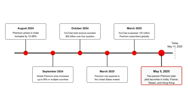 Timeline showing YouTube Premium milestones from 2024 price hikes to May 2025 two-person plan launch in select markets.