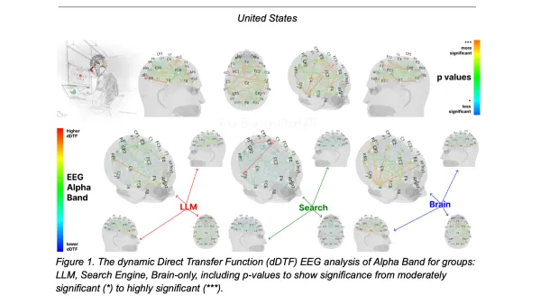 Brain scans show ChatGPT users have weaker neural connections than those writing without AI assistance.