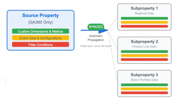 Google Analytics 360 adds custom dimension syncing for subproperties