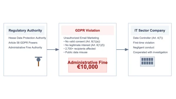 Hesse DPA fines IT company €10,000 for GDPR email marketing violations without consent affecting 2,700+