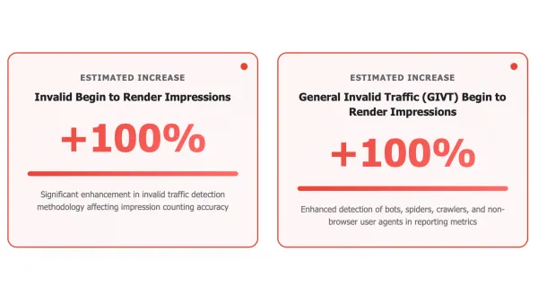 Google DV360 July 2025 MRC metrics: 100% invalid traffic increase, 30% inactive impressions