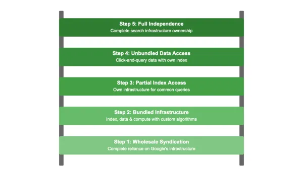 Ladder of Investment framework shows 5 steps for search competitors to build independent infrastructure.
