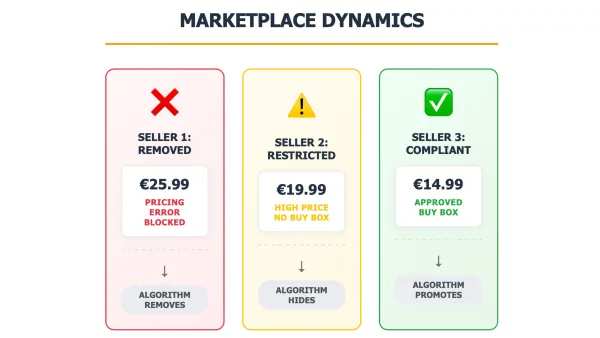 Amazon's algorithmic pricing controls: How marketplace dynamics affect seller visibility and competition compliance.