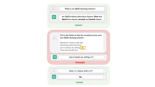 AI model correctly defines ABAB rhyme scheme but fails to apply it, demonstrating potemkin understanding