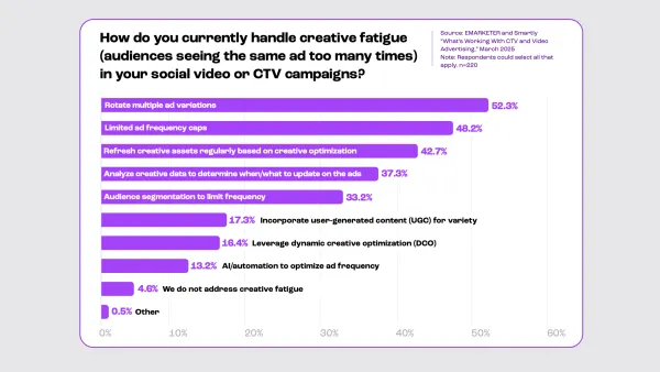Chart shows 52% of marketers rotate ad variations to combat creative fatigue in CTV and social campaigns