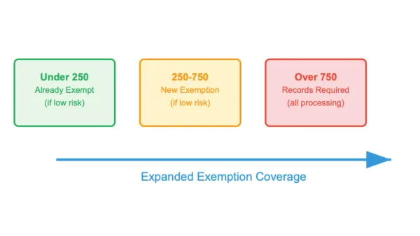GDPR record-keeping exemption expanded to companies with under 750 employees using risk-based assessment