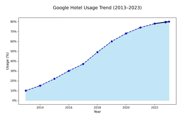 Google hotel usage surged from 10% to 80% between 2013-2023, showing dominant market capture trend.