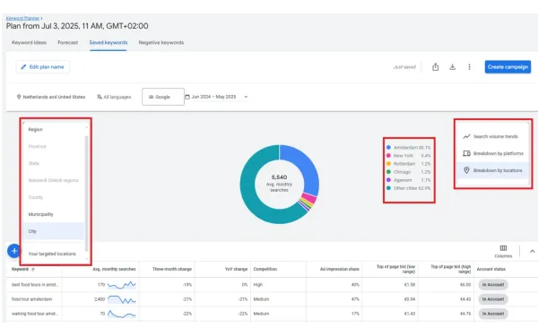 Google Keyword Planner interface showing new city-level forecasting with Amsterdam breakdown and location filters