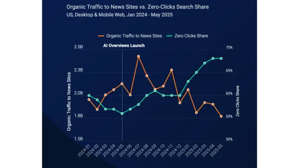 ChatGPT referrals grow 25x as Google zero-click searches rise from 56% to 69% since AI Overviews launch