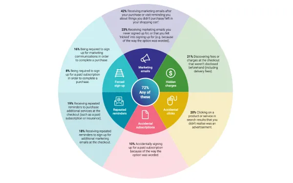 ACCC survey chart showing 72% of Australian consumers experienced unfair online marketplace practices in 2024
