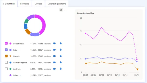 Microsoft Clarity trends dashboard showing country traffic analysis with line graphs over 30-day period for analytics.