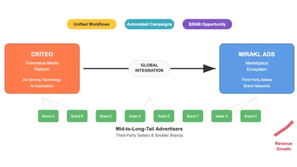 Criteo and Mirakl Ads integration diagram showing unified workflows for mid-to-long-tail advertisers
