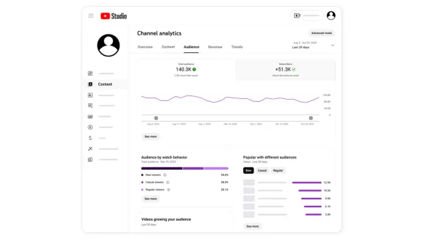YouTube Studio Audience analytics showing new viewer segmentation: 54.6% new, 20.3% casual, 25.1% regular viewers.
