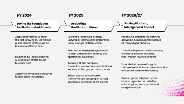 Perion's three-year transformation roadmap from platform foundation to AI-powered advertising growth through 2027.