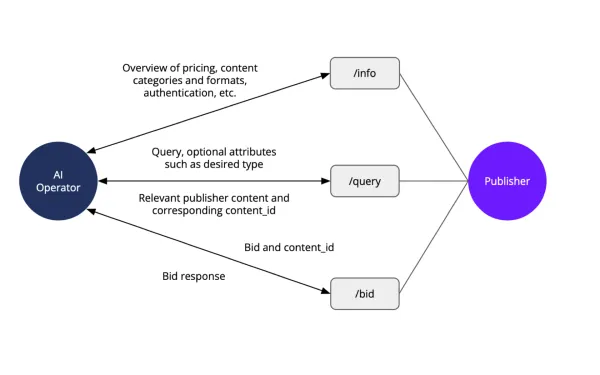 IAB Europe LLM API diagram shows AI operator-publisher bidding system for content access