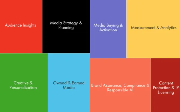 IAB AI advertising use case map showing six color-coded categories for marketing professionals.