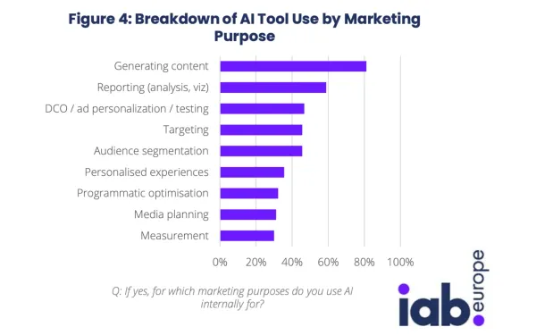 IAB Europe chart shows content generation leads AI marketing use at 80%, followed by reporting and targeting.