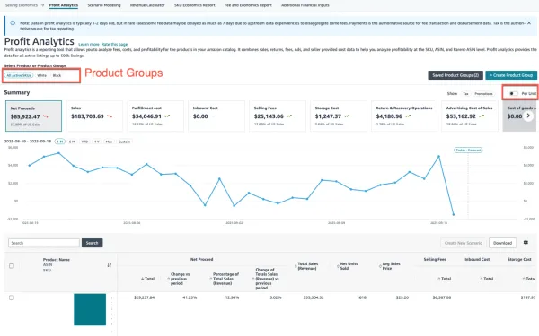 Amazon Profit Analytics dashboard showing seller economics with $65,922 net proceeds and cost breakdowns by category.