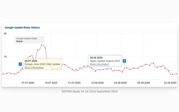 SISTRIX radar shows minimal search ranking volatility during August 2025 spam update vs June core update spike.