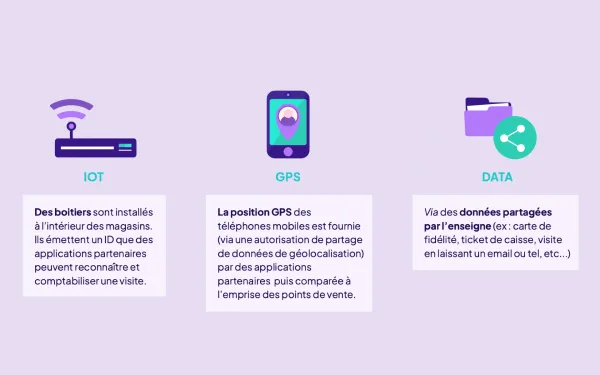 Drive-to-store measurement methods: IoT beacons, GPS tracking, and shared retailer data for visit attribution