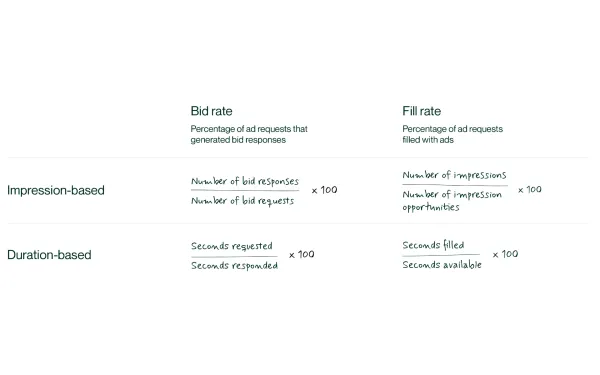 Duration-based vs impression-based metrics comparison chart for streaming TV ad performance measurement showing bid and fill rate calculations.