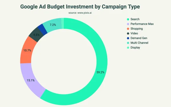 Search campaigns dominate Google ad spend at 59.2% while Performance Max holds 15.1% according to Pixis analysis.